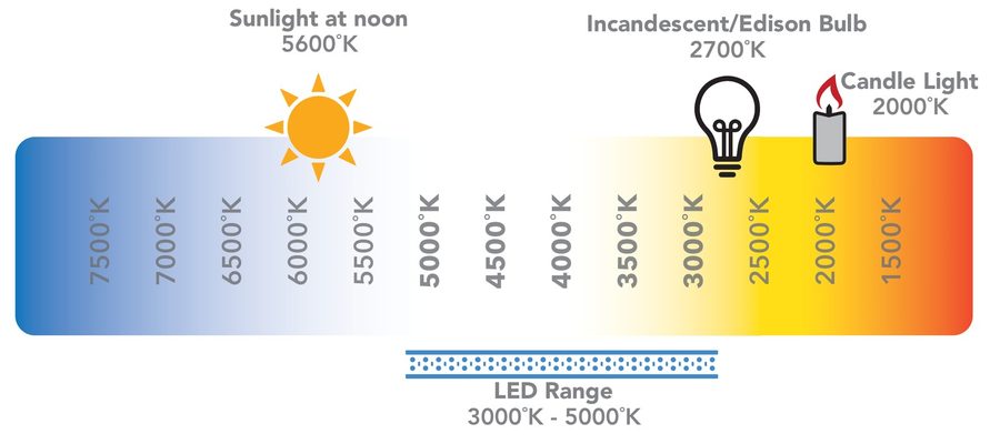 Color Temperature Chart
